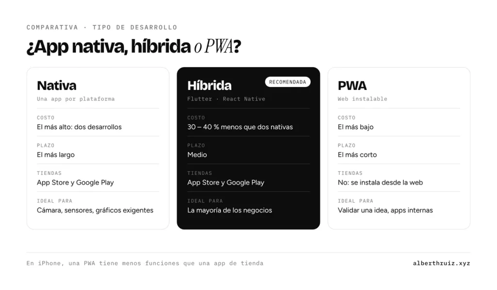 app-nativa-hibrida-o-pwa