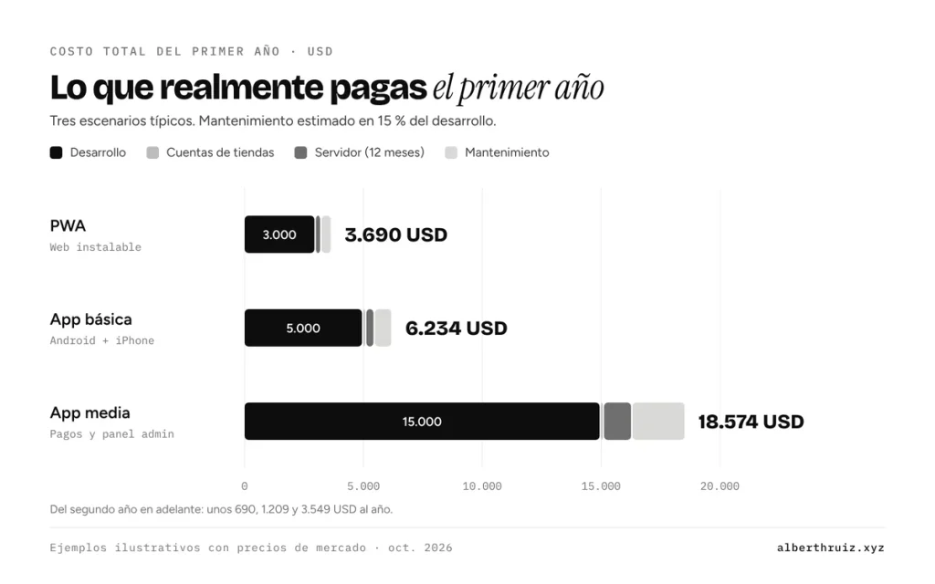costo-primer-ano-app-venezuela