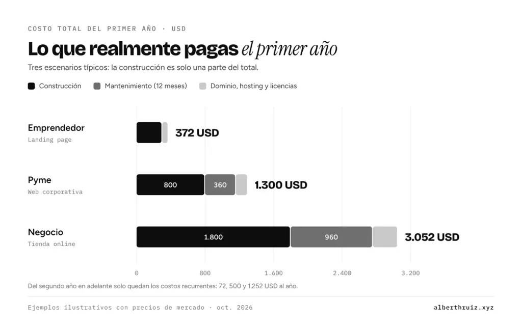 Costo del primer año de una página web en Venezuela: 372, 1.300 y 3.052 USD según el tipo de proyect