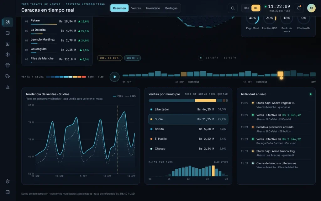 Dashboard filtrado por el municipio SUcre en bolívares, con tendencia de 30 días, ventas por municipio y actividad en vivo.