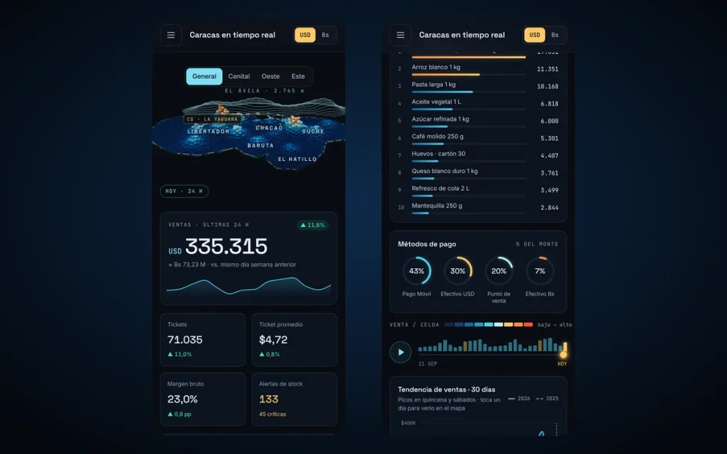 Version móvil del dashboard de bodega: mapa de Caracas, ventas del día, top de productos y métodos de pago