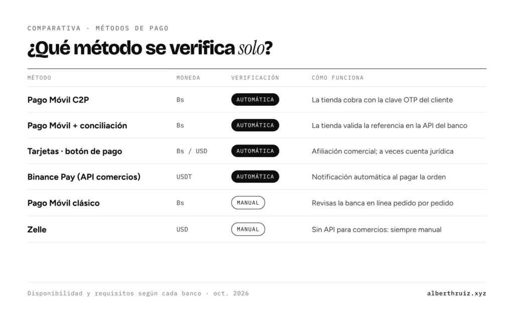Comparativa de métodos