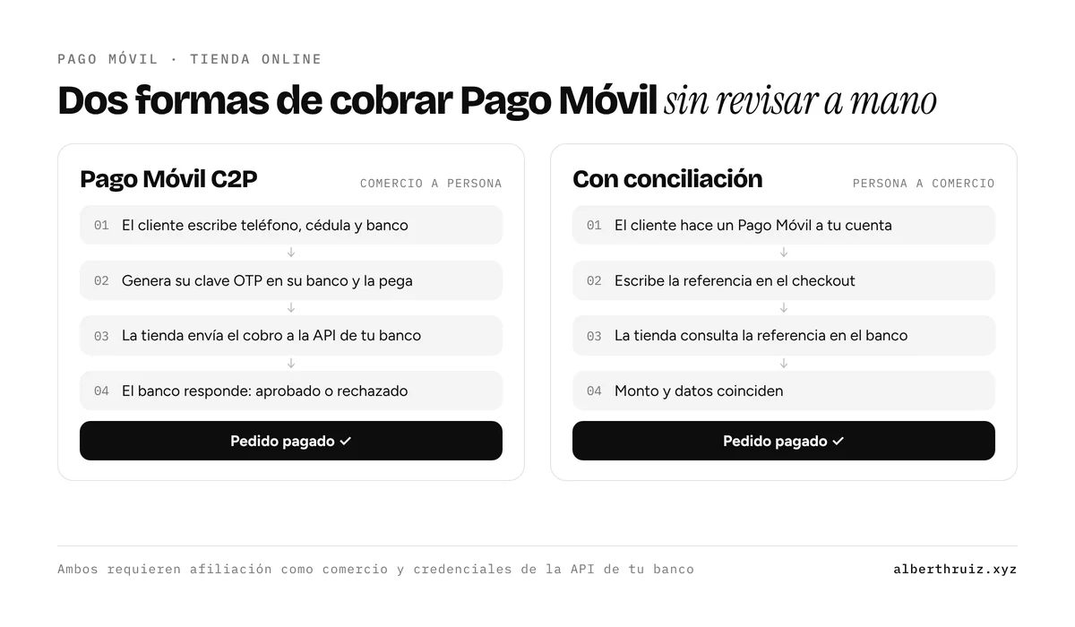 Cómo funciona Pago Móvil en una tienda online: flujo C2P con clave OTP frente a Pago Móvil con conciliación automática por número de referencia