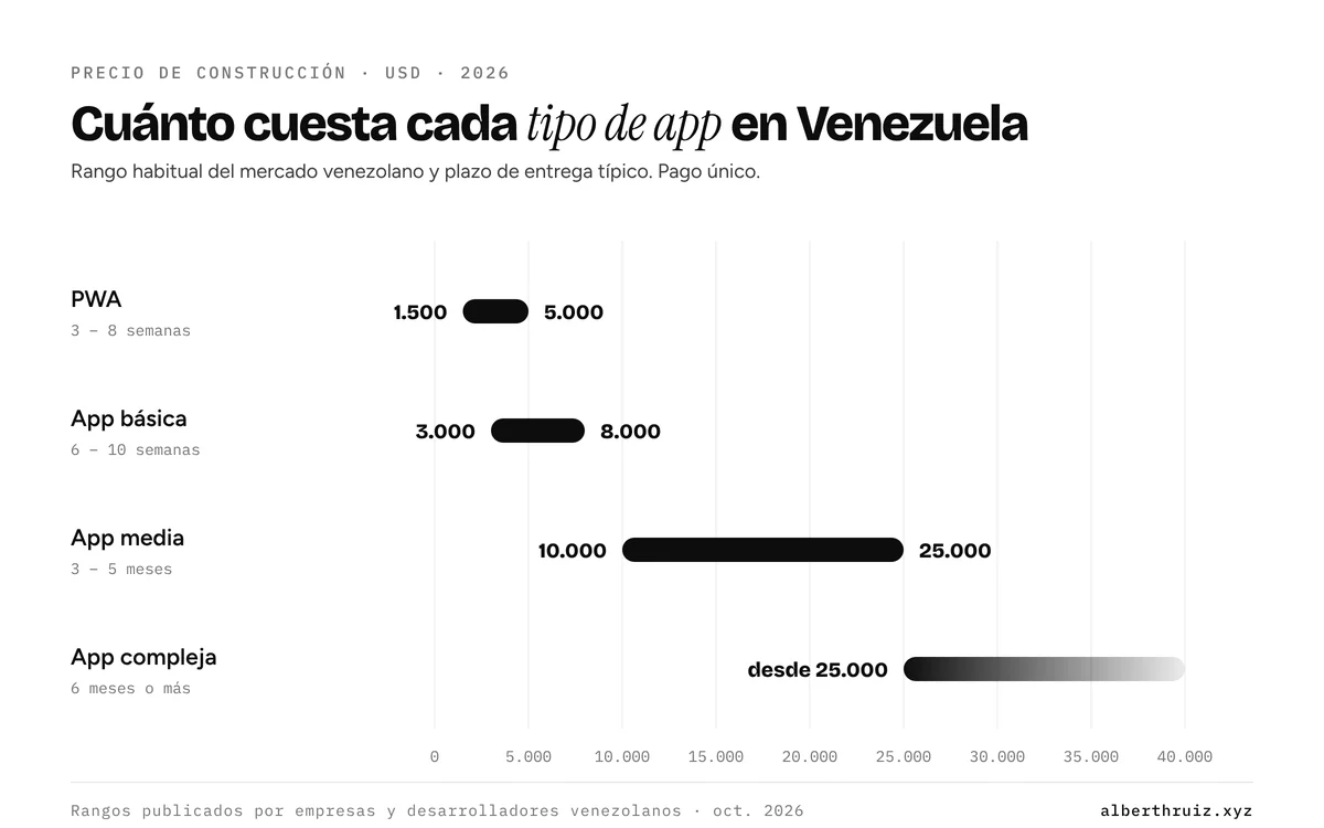 Rangos de precio para desarrollar una app en Venezuela en 2026: PWA, app básica, app media y app compleja, con plazos de entrega
