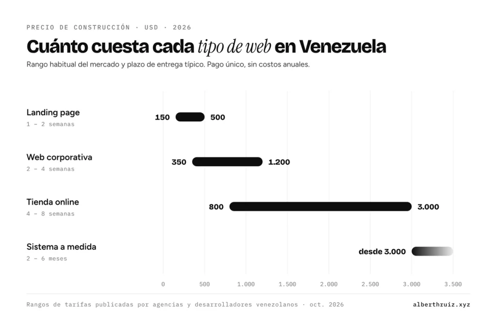 Rangos de precio por tipo de página web en Venezuela: landing, corporativa, tienda online y sistema a medida